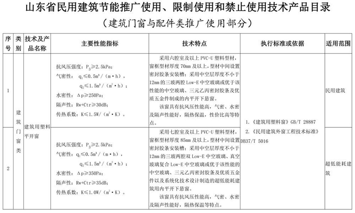 山東建筑門(mén)窗與配件類(lèi)：推廣使用、限制使用和禁止使用技術(shù)產(chǎn)品目錄(圖1)