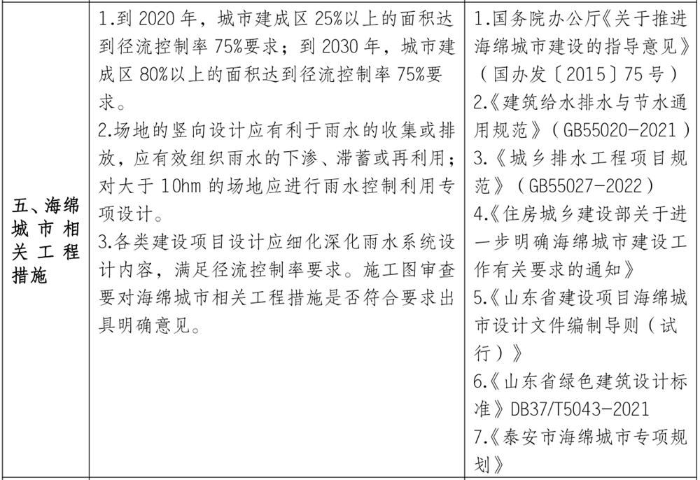 泰安市《工程設(shè)計(jì)、施工圖審查政策性清單》(圖4)